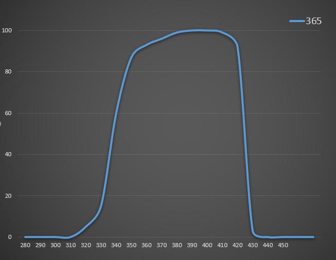 UVLED可以徹底取代汞燈么？復坦希幫您一起分析一下哪些場景，現在還只能用汞燈。